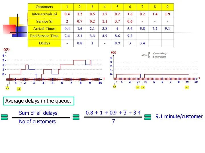 Average delays in the queue. Sum of all delays No