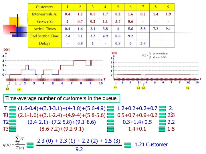 Time-average number of customers in the queue (1.6-0.4)+(3.3-3.1)+(4-3.8)+(5.6-4.9) T0 1.2+0.2+0.2+0.7