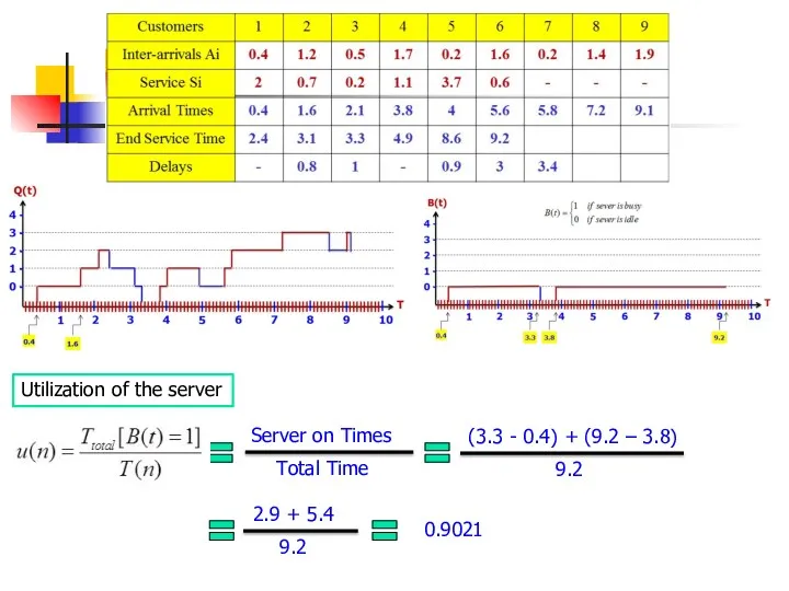 Utilization of the server Server on Times Total Time 0.9021