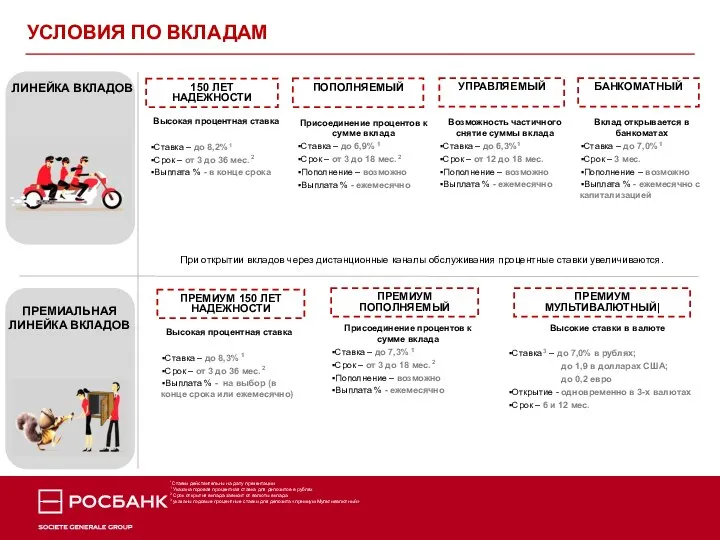 УСЛОВИЯ ПО ВКЛАДАМ ЛИНЕЙКА ВКЛАДОВ 150 ЛЕТ НАДЕЖНОСТИ Высокая процентная ставка Ставка –