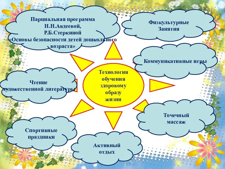 Технология обучения здоровому образу жизни Парциальная программа Н.Н.Авдеевой, Р.Б.Стеркиной «Основы