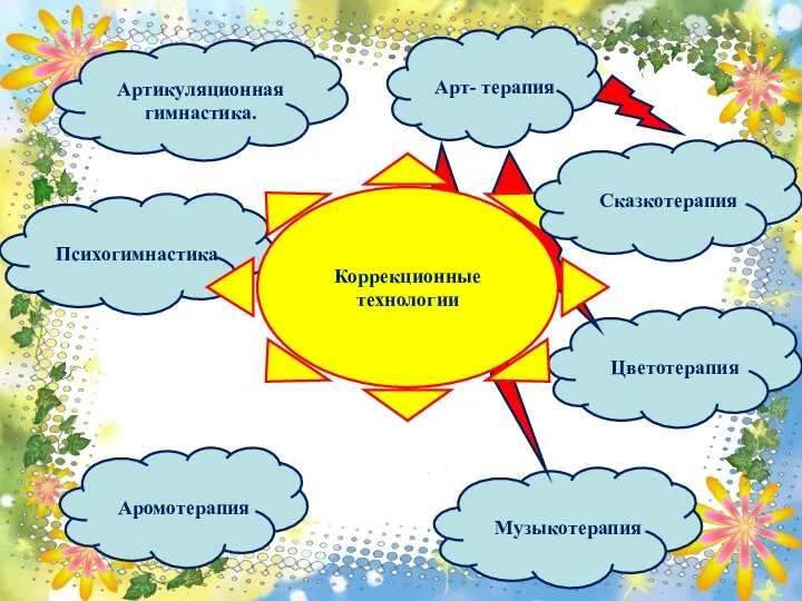 Артикуляционная гимнастика. Аромотерапия Цветотерапия Психогимнастика Арт- терапия Музыкотерапия Коррекционные технологии Сказкотерапия