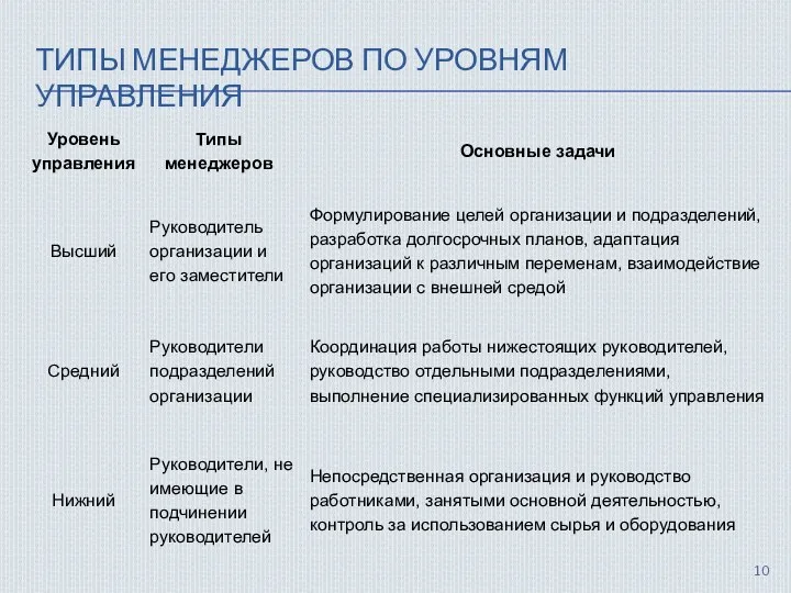 ТИПЫ МЕНЕДЖЕРОВ ПО УРОВНЯМ УПРАВЛЕНИЯ