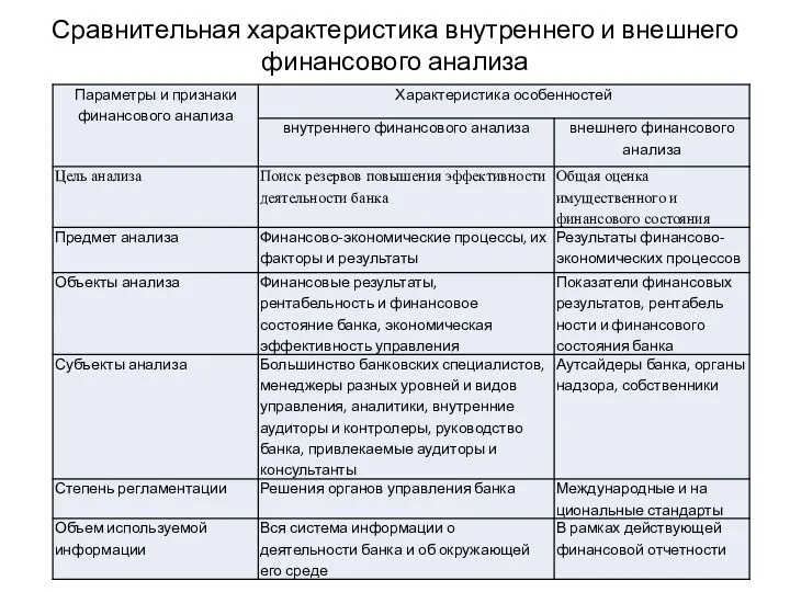 Сравнительная характеристика внутреннего и внешнего финансового анализа