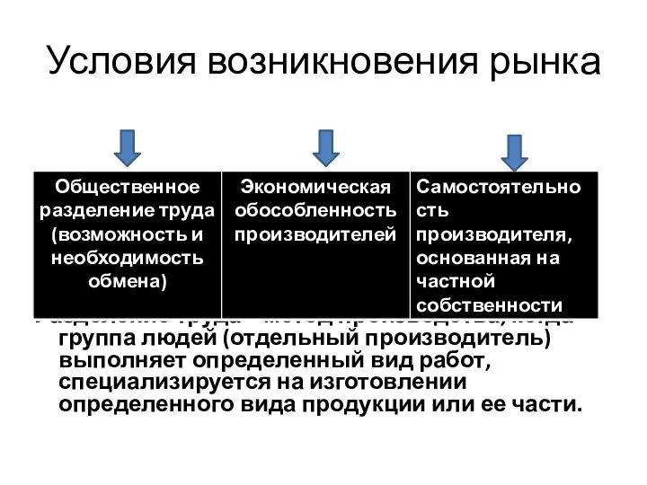 Условия возникновения рынка Разделение труда – метод производства, когда группа