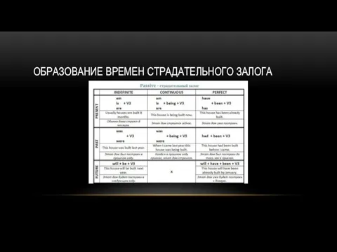 ОБРАЗОВАНИЕ ВРЕМЕН СТРАДАТЕЛЬНОГО ЗАЛОГА