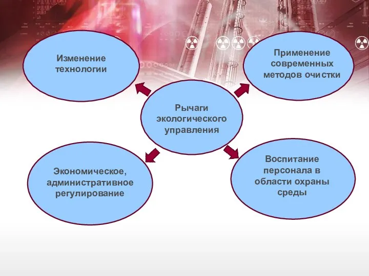 Рычаги экологического управления Изменение технологии Применение современных методов очистки Экономическое,