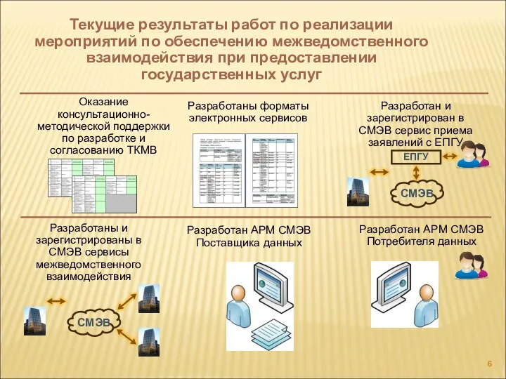 Текущие результаты работ по реализации мероприятий по обеспечению межведомственного взаимодействия