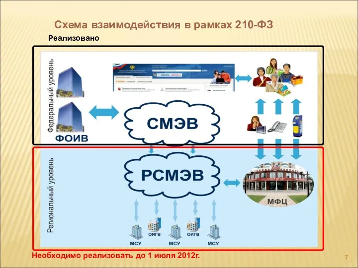 Схема взаимодействия в рамках 210-ФЗ Реализовано Необходимо реализовать до 1 июля 2012г.