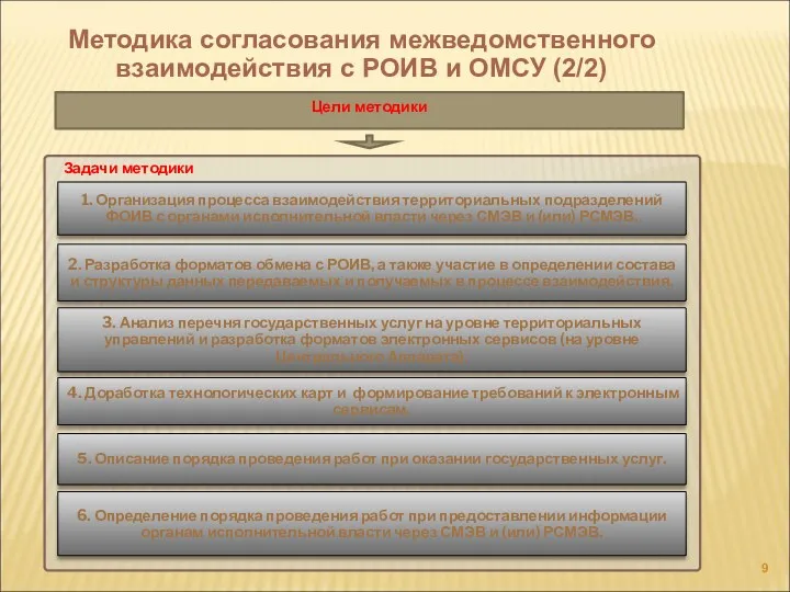 Методика согласования межведомственного взаимодействия с РОИВ и ОМСУ (2/2) Цели