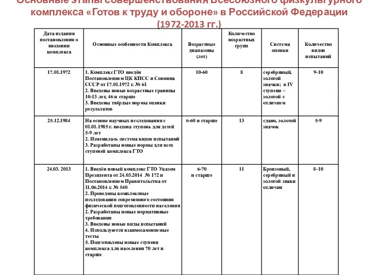 Основные этапы совершенствования Всесоюзного физкультурного комплекса «Готов к труду и обороне» в Российской Федерации (1972-2013 гг.)