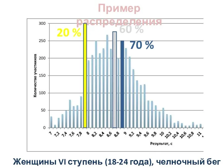 Пример распределения 20 % 60 % 70 % Женщины VI