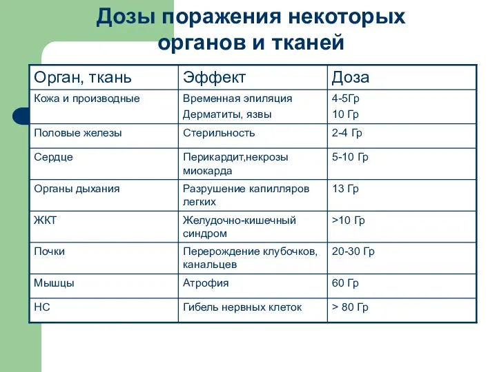 Дозы поражения некоторых органов и тканей