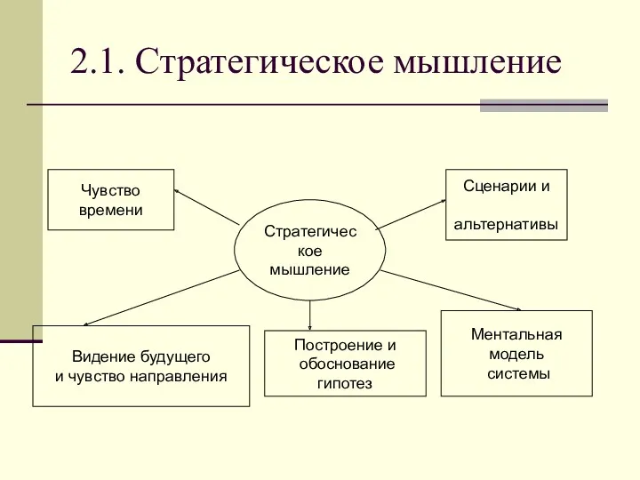 2.1. Стратегическое мышление Стратегическое мышление Чувство времени Сценарии и альтернативы