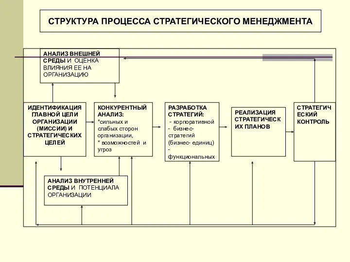 СТРУКТУРА ПРОЦЕССА СТРАТЕГИЧЕСКОГО МЕНЕДЖМЕНТА