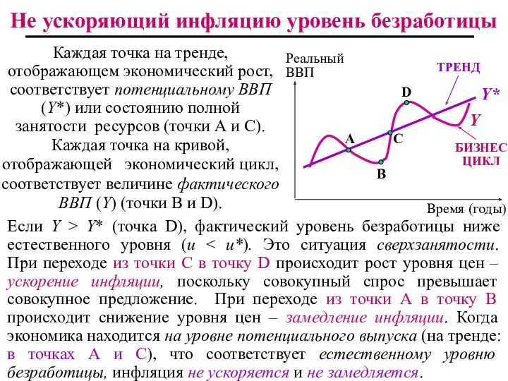 Если Y > Y* (точка D), фактический уровень безработицы ниже