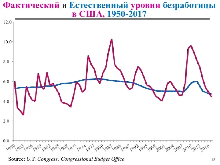 Фактический и Естественный уровни безработицы в США, 1950-2017 Source: U.S. Congress: Congressional Budget Office.