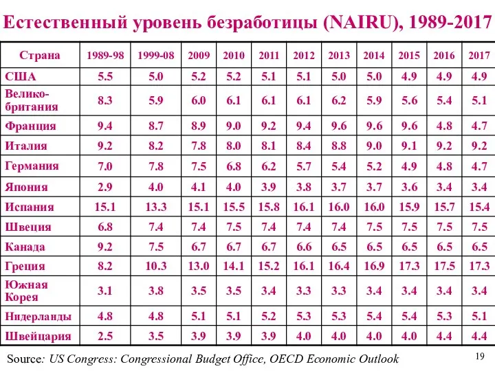 Естественный уровень безработицы (NAIRU), 1989-2017 Source: US Congress: Congressional Budget Office, OECD Economic Outlook