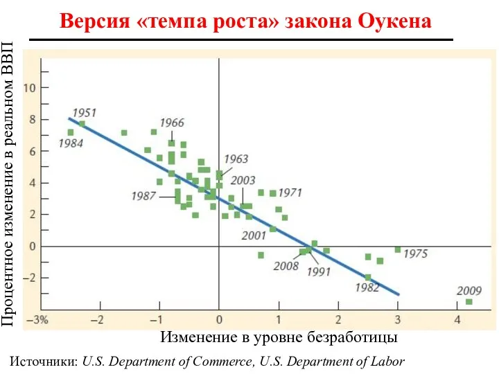 Версия «темпа роста» закона Оукена Источники: U.S. Department of Commerce,