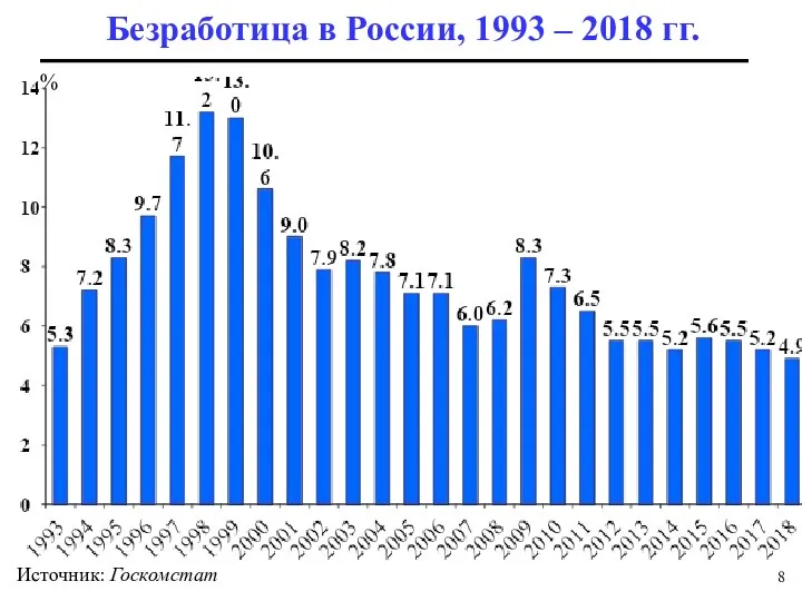 Источник: Госкомстат Безработица в России, 1993 – 2018 гг. %