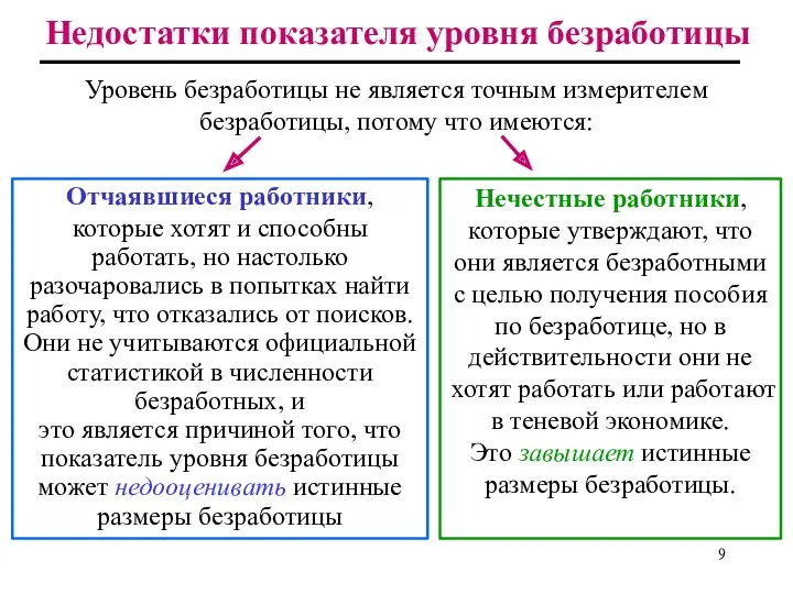 Недостатки показателя уровня безработицы Уровень безработицы не является точным измерителем