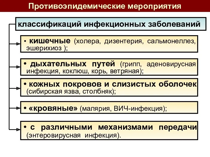 классификаций инфекционных заболеваний Противоэпидемические мероприятия кишечные (холера, дизентерия, сальмонеллез, эшерихиоз