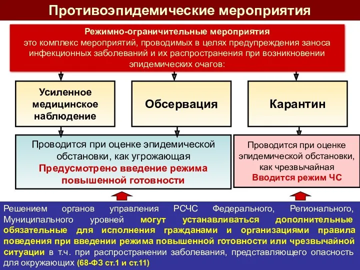 Противоэпидемические мероприятия Усиленное медицинское наблюдение Обсервация Карантин Проводится при оценке