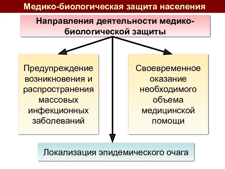 Медико-биологическая защита населения Направления деятельности медико-биологической защиты Предупреждение возникновения и