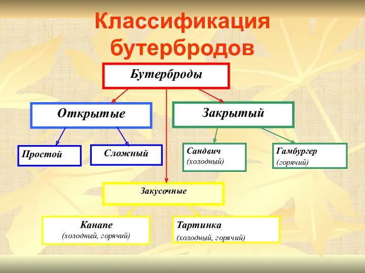 Классификация бутербродов