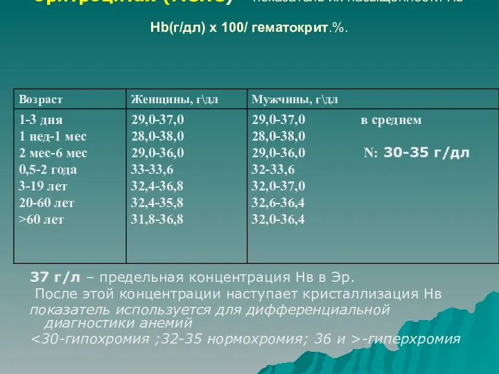 Средняя концентрация гемоглобина в эритроцитах (MCHC) – показатель их насыщенности