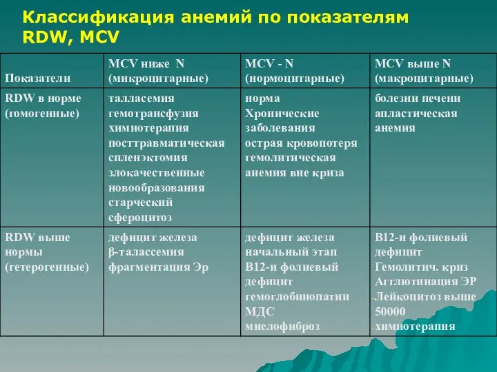 Классификация анемий по показателям RDW, MCV