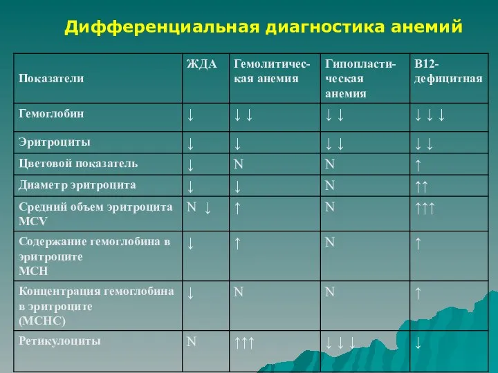 Дифференциальная диагностика анемий