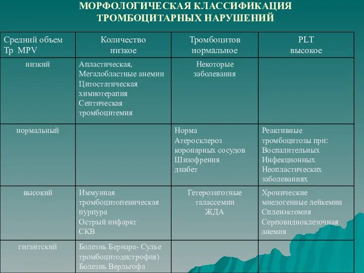 МОРФОЛОГИЧЕСКАЯ КЛАССИФИКАЦИЯ ТРОМБОЦИТАРНЫХ НАРУШЕНИЙ