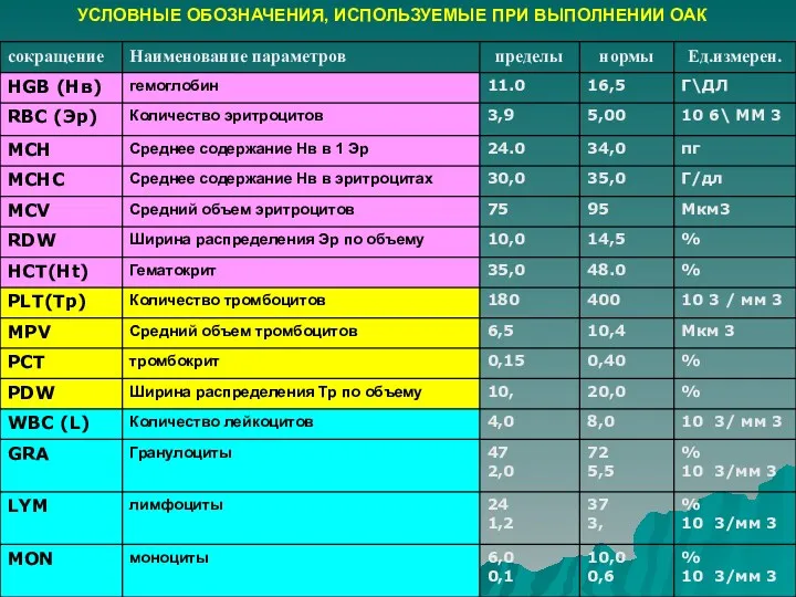 УСЛОВНЫЕ ОБОЗНАЧЕНИЯ, ИСПОЛЬЗУЕМЫЕ ПРИ ВЫПОЛНЕНИИ ОАК