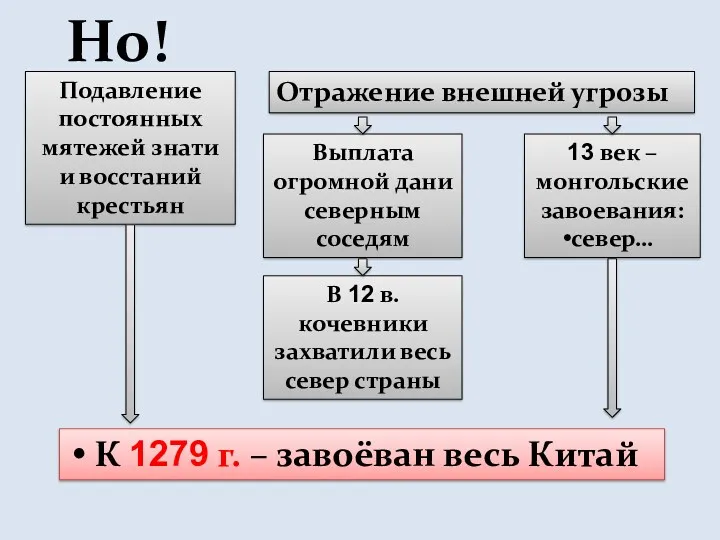 Подавление постоянных мятежей знати и восстаний крестьян Отражение внешней угрозы