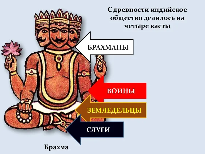 Брахма БРАХМАНЫ ВОИНЫ ЗЕМЛЕДЕЛЬЦЫ СЛУГИ С древности индийское общество делилось на четыре касты