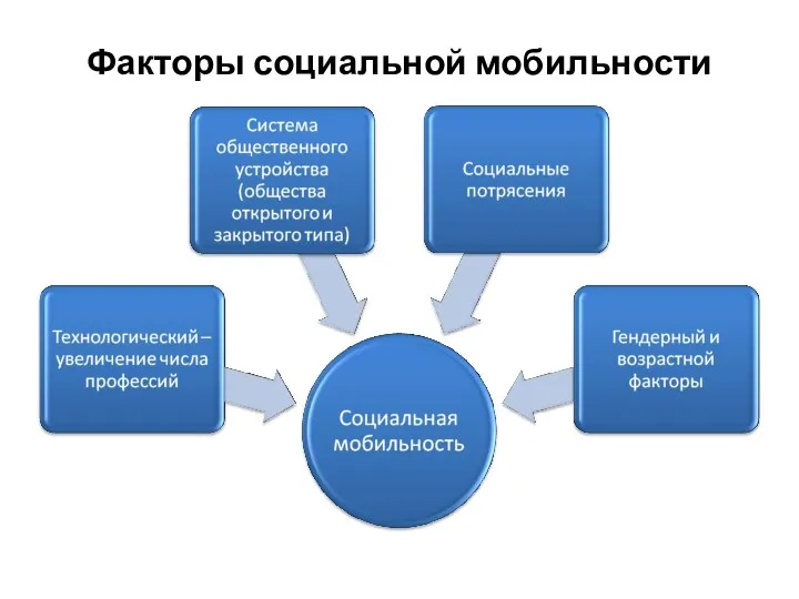 Факторы социальной мобильности