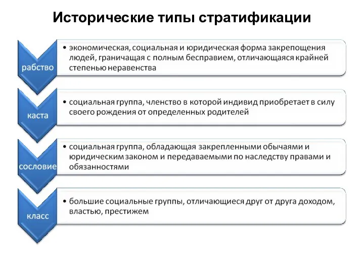 Исторические типы стратификации