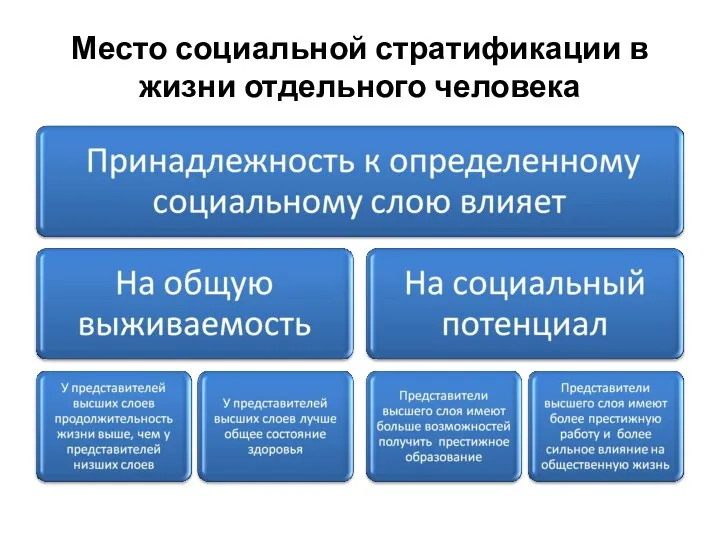 Место социальной стратификации в жизни отдельного человека