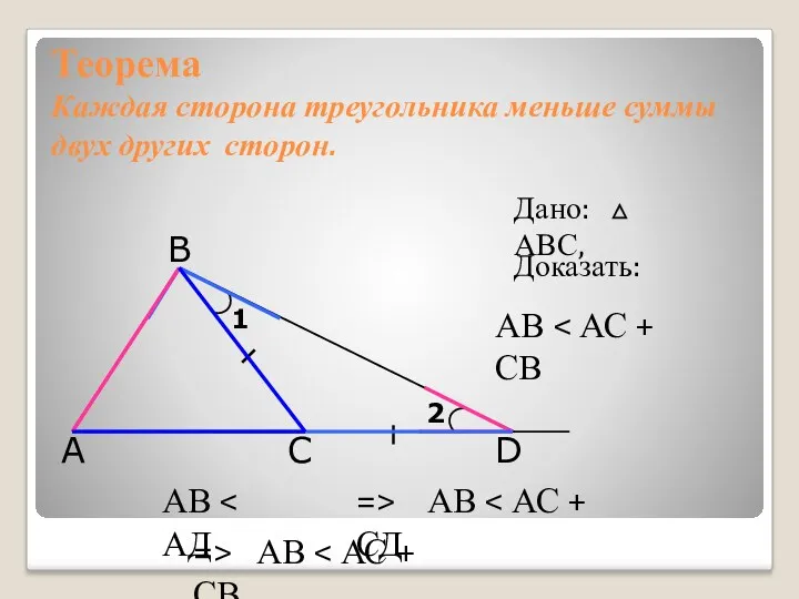 Теорема Каждая сторона треугольника меньше суммы двух других сторон. А