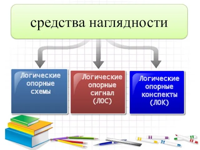 средства наглядности Логические опорные конспекты (ЛОК) Логические опорные сигнал (ЛОС) Логические опорные схемы