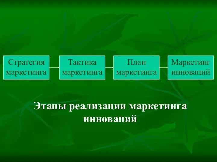 Стратегия маркетинга Тактика маркетинга План маркетинга Маркетинг инноваций Этапы реализации маркетинга инноваций