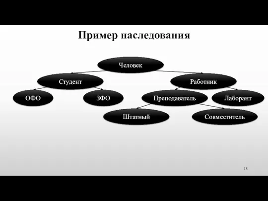 Пример наследования Человек Студент Работник ОФО ЗФО Преподаватель Лаборант Штатный Совместитель