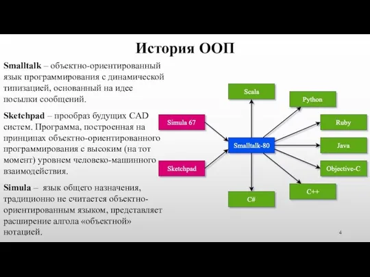 История ООП Smalltalk – объектно-ориентированный язык программирования с динамической типизацией, основанный на идее