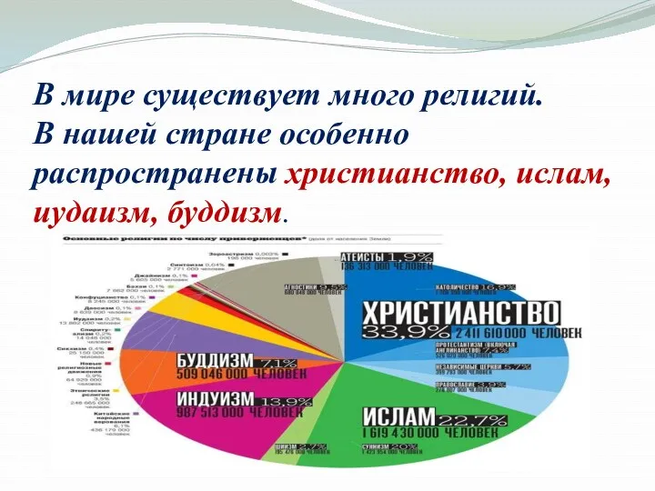 В мире существует много религий. В нашей стране особенно распространены христианство, ислам, иудаизм, буддизм.