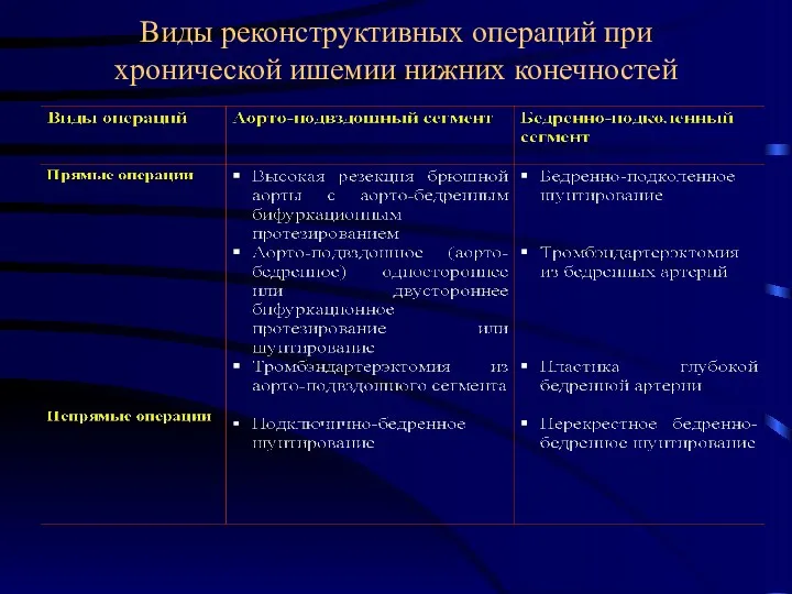 Виды реконструктивных операций при хронической ишемии нижних конечностей