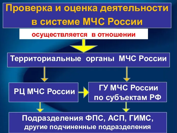 Проверка и оценка деятельности в системе МЧС России осуществляется в отношении РЦ МЧС