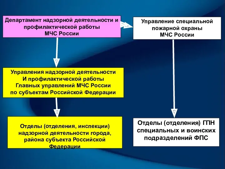 Департамент надзорной деятельности и профилактической работы МЧС России Управления надзорной