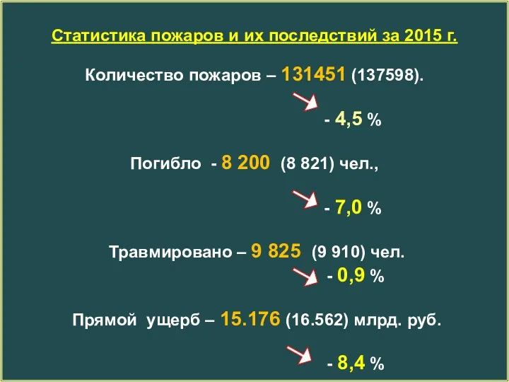 Статистика пожаров и их последствий за 2015 г. Количество пожаров – 131451 (137598).