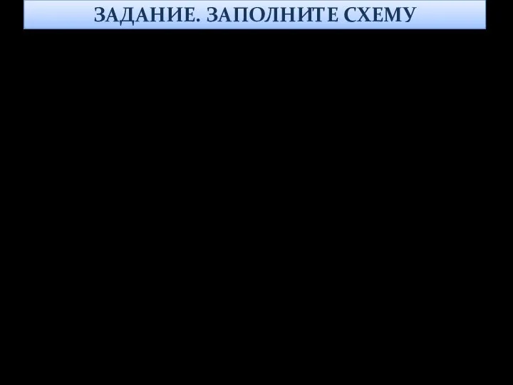 ЗАДАНИЕ. ЗАПОЛНИТЕ СХЕМУ Свойства денег Ликвидность Делимость Износостойкость ? Портативность Однородность Стабильность